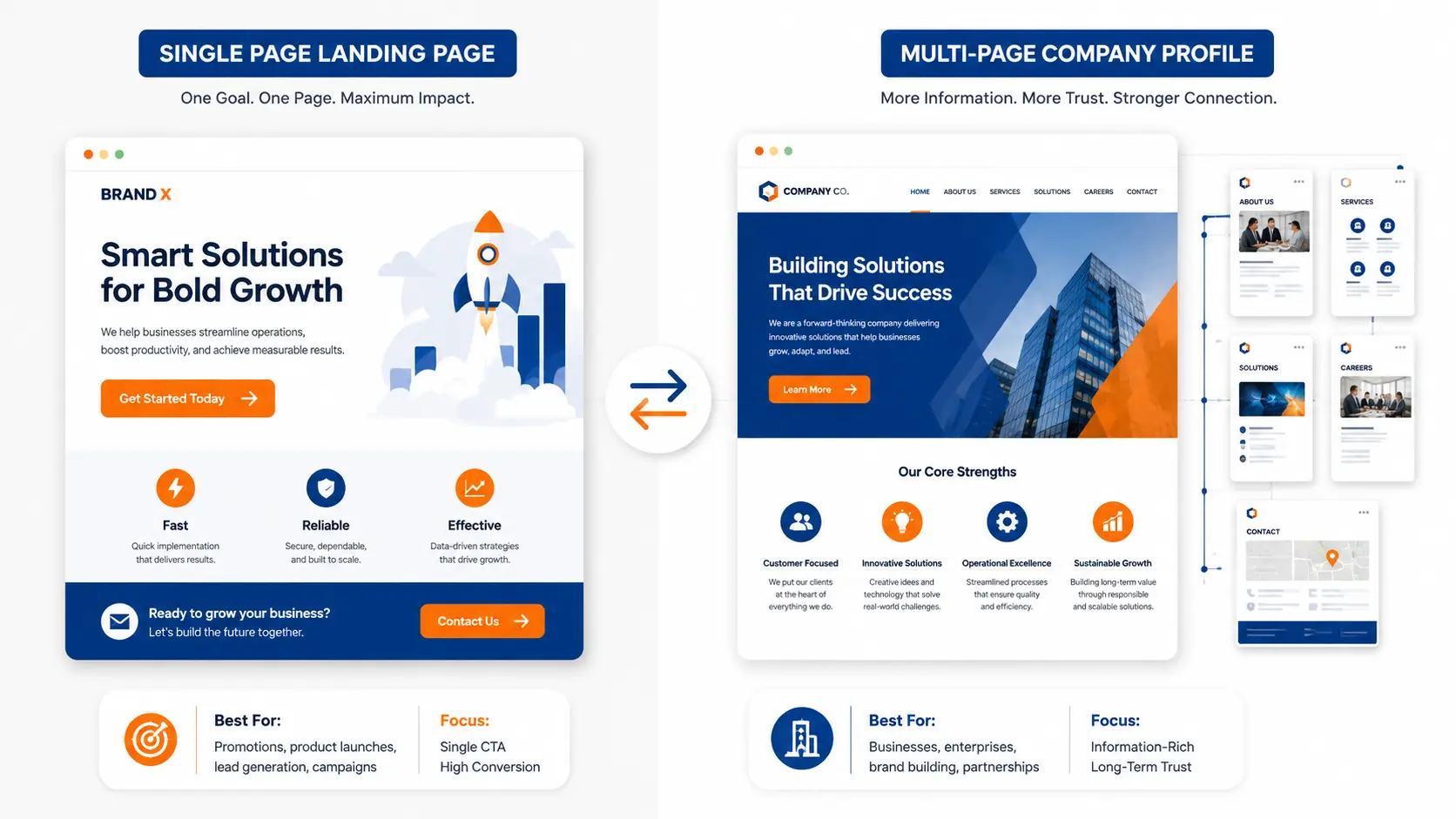Landing Page vs Website Multi-Halaman: Pilih yang Mana?