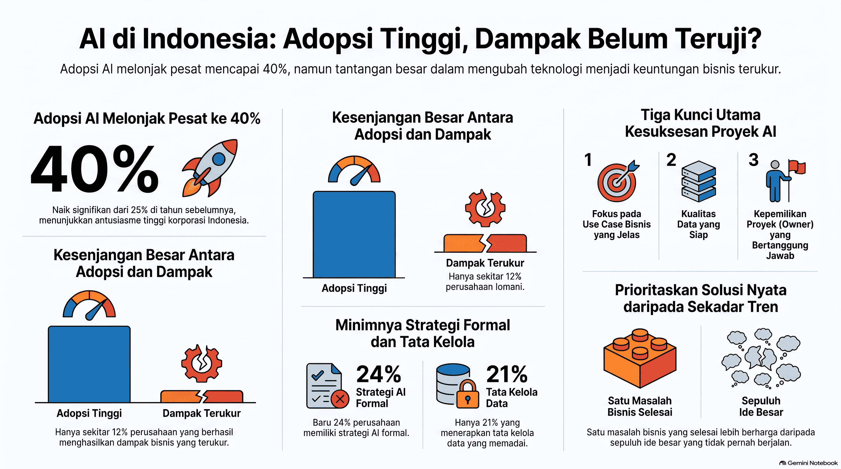 Adopsi AI di Indonesia 2026: Data, Realita, dan Posisi Bisnis Anda